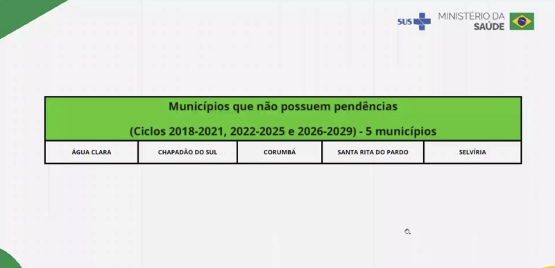Chapadão do Sul se destaca entre cinco municípios de MS pela gestão e planejamento da Saúde